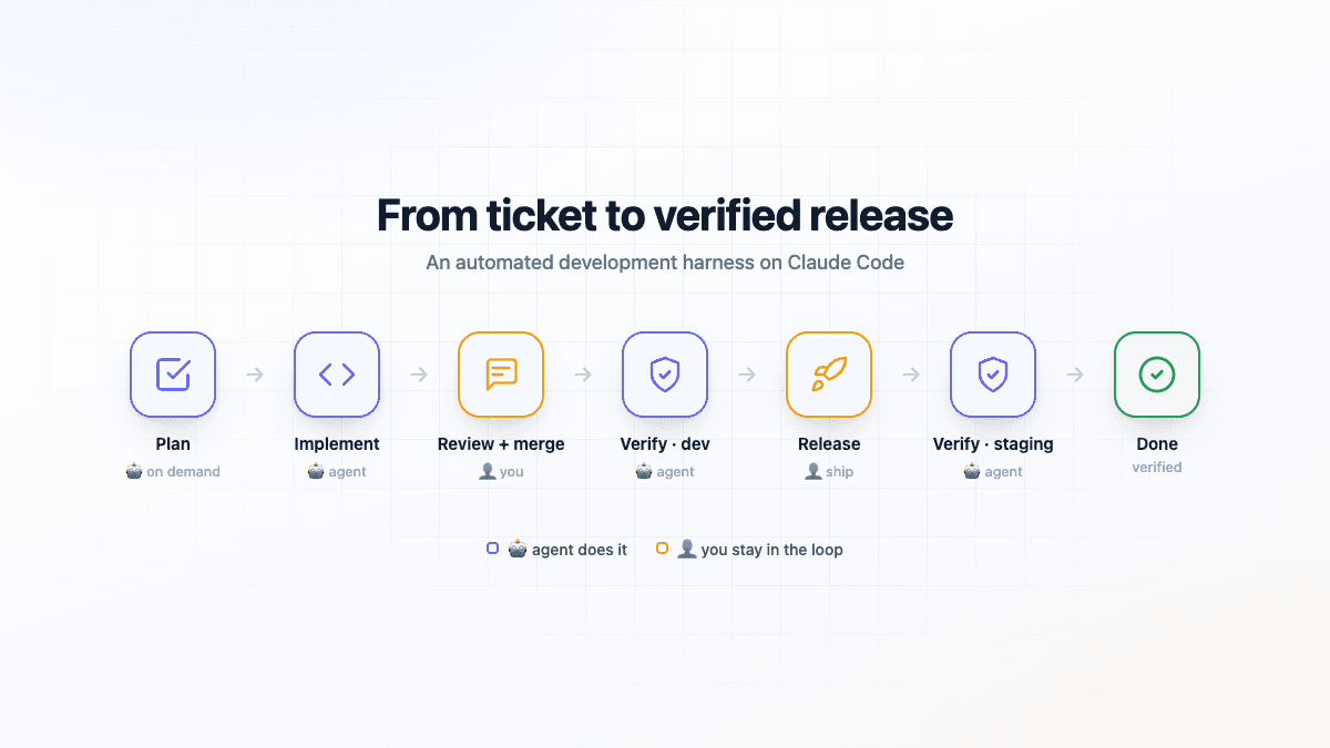 Building an Automated Development Harness with Claude Code